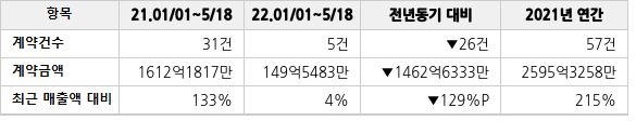 공급계약 공시 현황