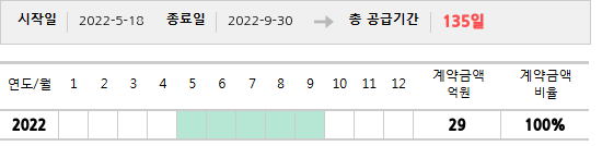 공급계약 기간 및 기간별 추정 계약금액
