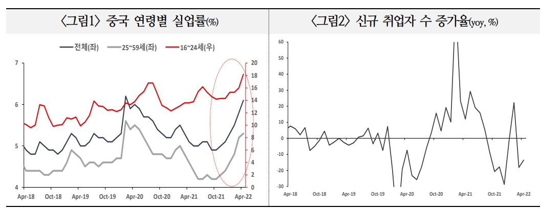 中 고용불안, 소비위축 등 중국 경기하방 압력 확대시킬 것...사회불안 자극할 가능성도 - 국금센터