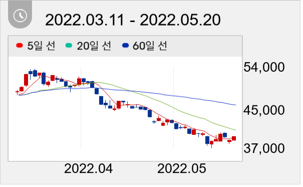 카카오뱅크 일봉 주가차트