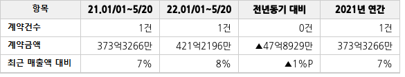 공급계약 공시 현황