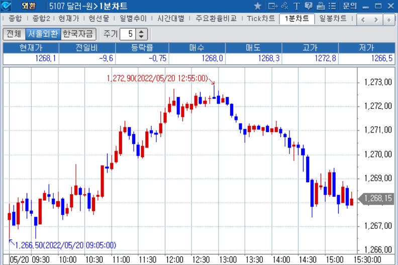 자료: 2022년 5월 20일 달러/원 1분차트 출처: 코스콤CHECK