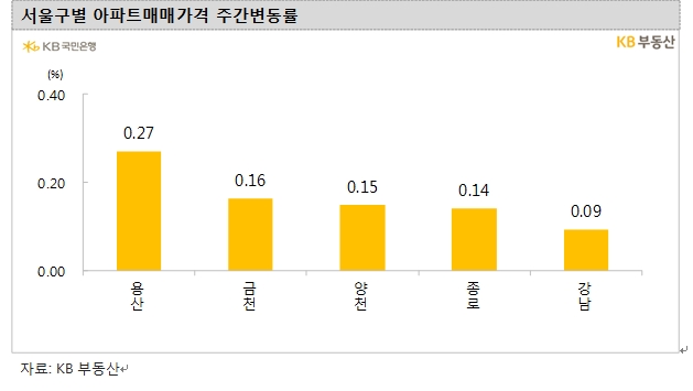 서울 아파트 강보합 흐름 지속...이번주 용산구 상승률 가장 높아