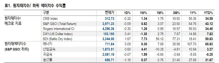 WTI-브렌트유 가격 괴리 축소...향후 WTI 레인지 브렌트와 동일하게 설정 - NH證