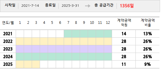 공급계약 기간 및 기간별 추정 계약금액