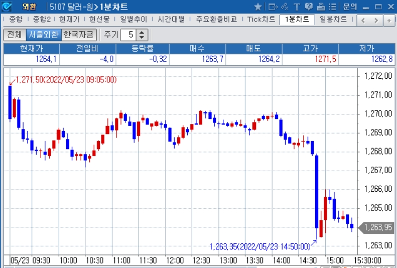 자료: 2022년 5월 23일 달러/원 1분차트 출처: 코스콤CHECK