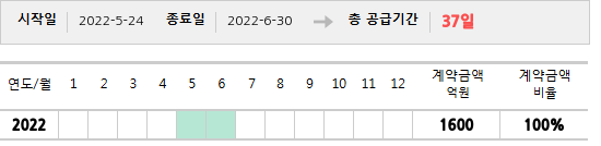 공급계약 기간 및 기간별 추정 계약금액