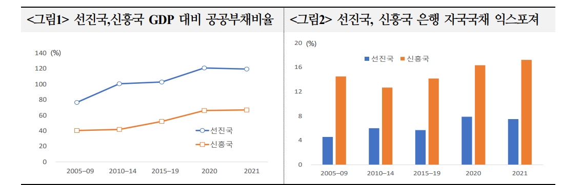 국가-은행-기업 부채 상호연계성 높아져...신흥국 시스템리스크 부각 가능성 - 국금센터