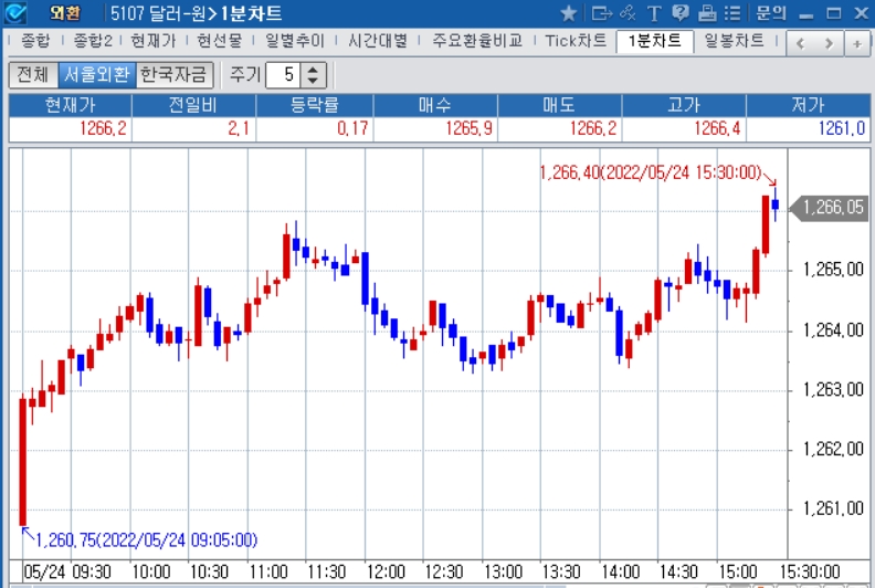자료: 2022년 5월 24일 달러/원 1분차트 출처: 코스콤CHECK