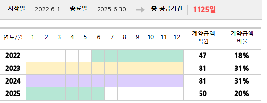 공급계약 기간 및 기간별 추정 계약금액