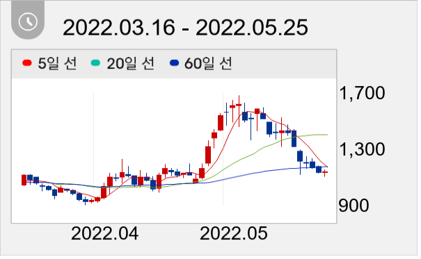 상지카일룸 일봉 주가차트