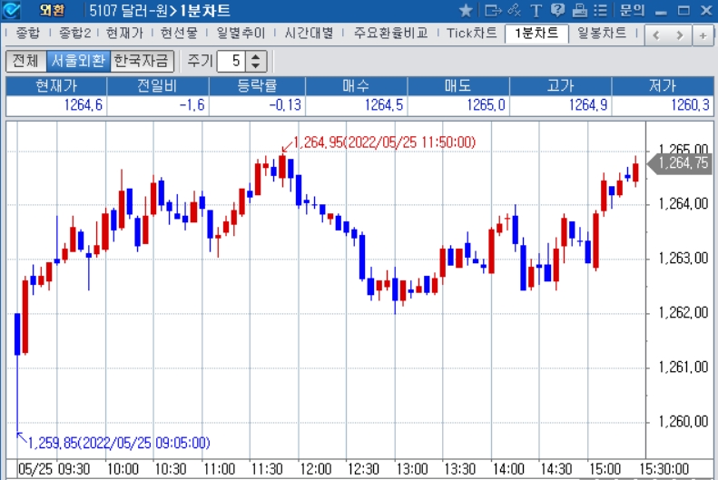 자료: 2022년 5월 25일 달러/원 1분차트 출처: 코스콤CHECK