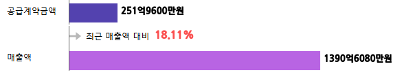 계약금액