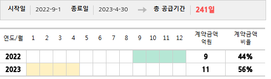 공급계약 기간 및 기간별 추정 계약금액