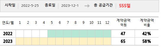 공급계약 기간 및 기간별 추정 계약금액