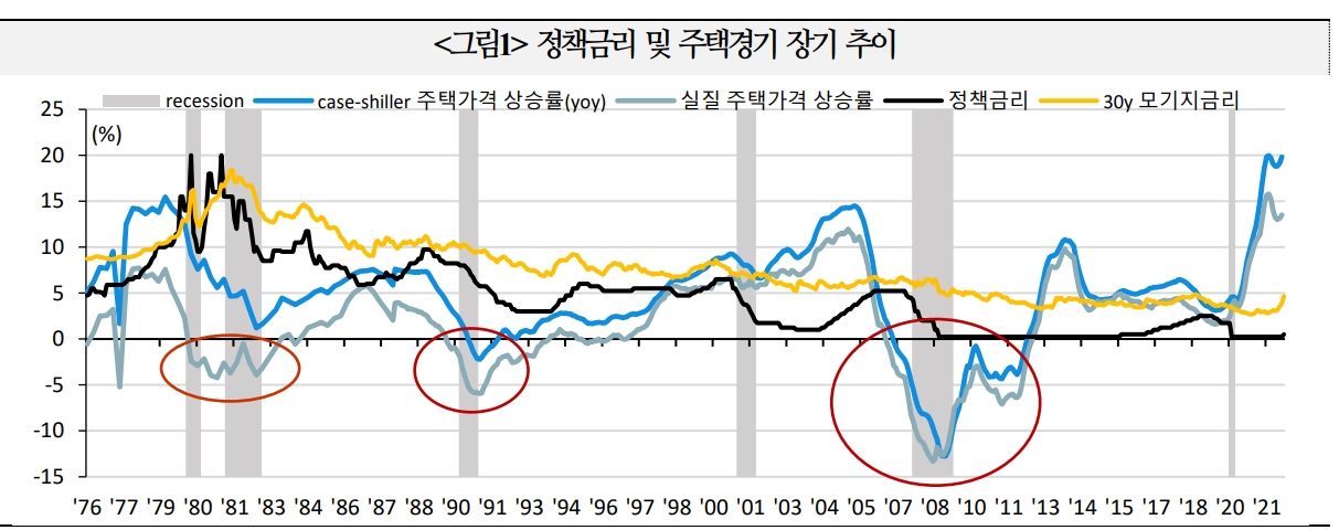 美 주택가격, 물가불안 장기화 요인 될 수 있어 - 국금센터