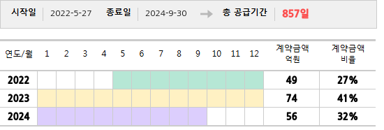 공급계약 기간 및 기간별 추정 계약금액