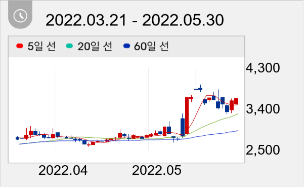 광명전기 일봉 주가차트