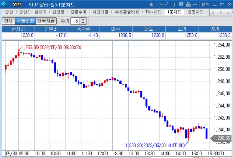 자료: 2022년 5월 30일 달러/원 1분차트 출처: 코스콤CHECK