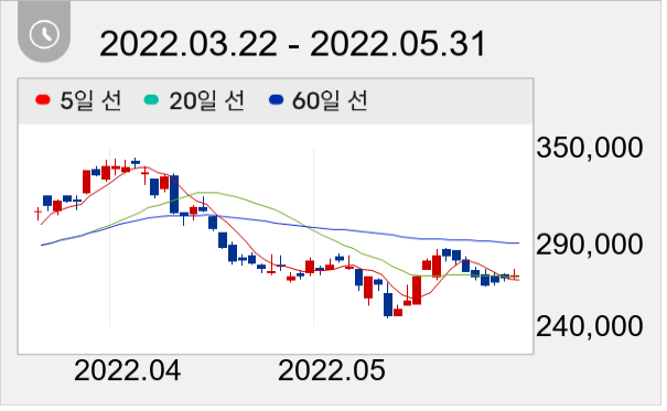 천보 일봉 주가차트