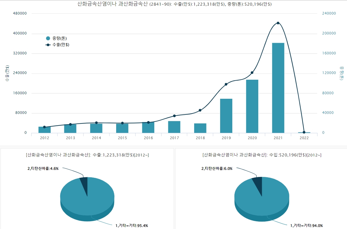 NCMA 양극재를 포함한 산화금속산염 부문 수출액 및 수출 규모 추이. 자료=데이터포털