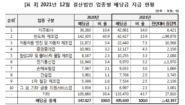 12월 결산법인 배당금 총액 30.6조원으로 전년대비 12% 감소