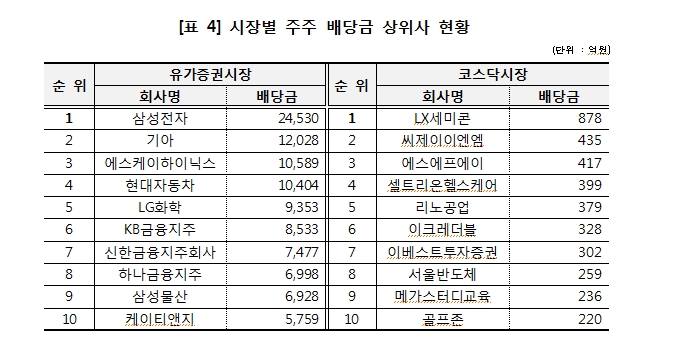 12월 결산법인 배당금 총액 30.6조원으로 전년대비 12% 감소