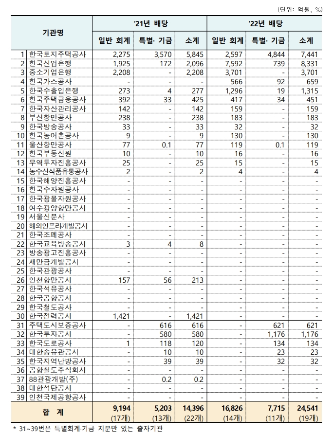 39개 정부출자기관 중 19개 기관 배당...정부배당금 2.45조