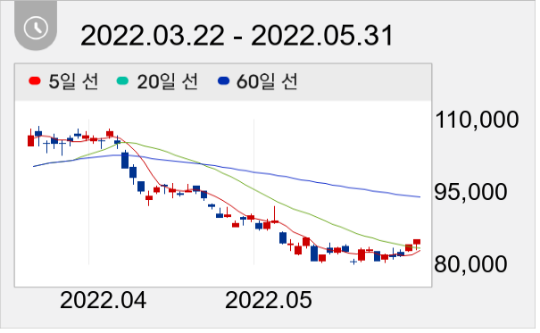 카카오 일봉 주가차트