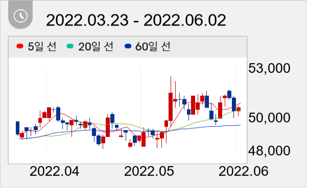 이노션 일봉 주가차트