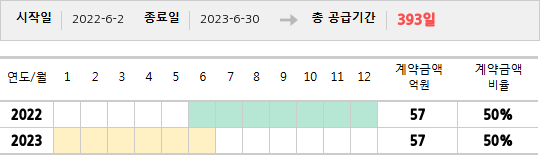 공급계약 기간 및 기간별 추정 계약금액