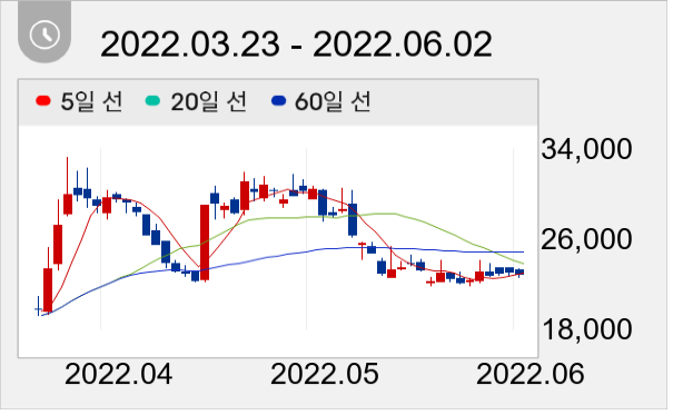 동신건설 일봉 주가차트