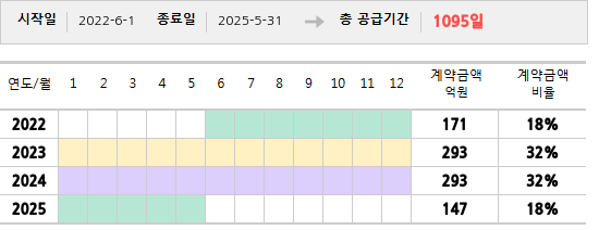 공급계약 기간 및 기간별 추정 계약금액