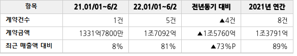 공급계약 공시 현황