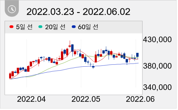 CJ제일제당 일봉 주가차트