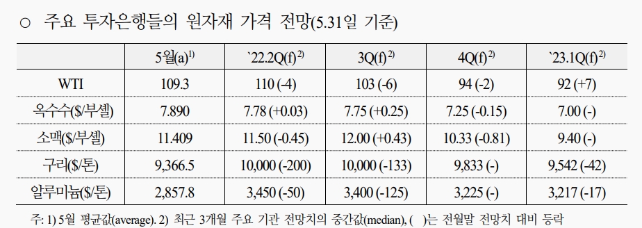 원자재, 고평가 인식 불구 러-우 전쟁 지속되는 한 높은 수준 유지 - 국금센터