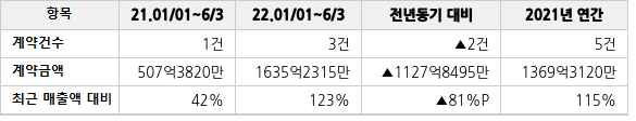 공급계약 공시 현황