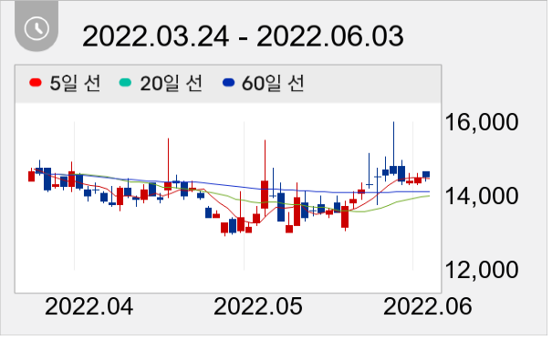 씨아이에스 일봉 주가차트