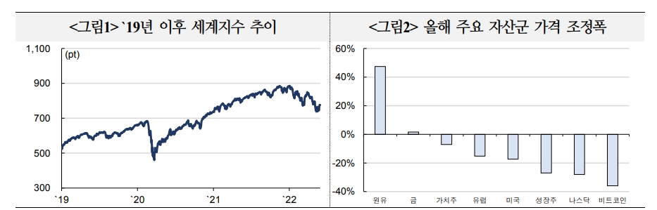 하반기 글로벌 주가, 경기침체 여부와 이익 둔화폭이 좌우 - 국금센터