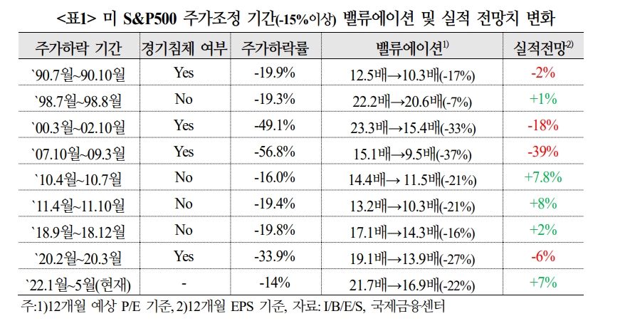 하반기 글로벌 주가, 경기침체 여부와 이익 둔화폭이 좌우 - 국금센터