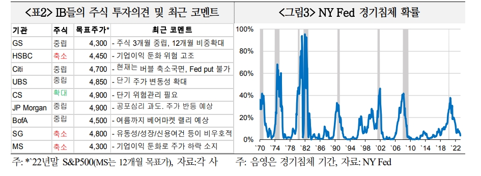 하반기 글로벌 주가, 경기침체 여부와 이익 둔화폭이 좌우 - 국금센터