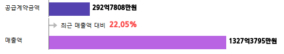 계약금액