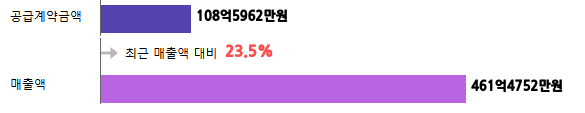 계약금액