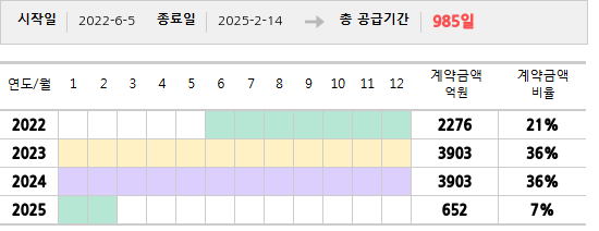 공급계약 기간 및 기간별 추정 계약금액