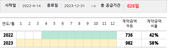 공급계약 기간 및 기간별 추정 계약금액