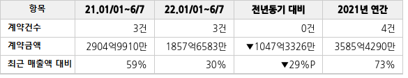 공급계약 공시 현황