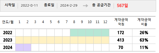 공급계약 기간 및 기간별 추정 계약금액