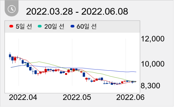 KCC건설 일봉 주가차트