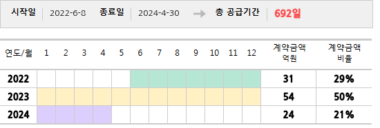 공급계약 기간 및 기간별 추정 계약금액