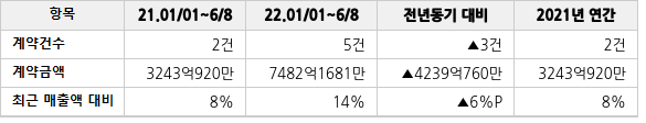 공급계약 공시 현황